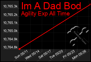 Total Graph of Im A Dad Bod
