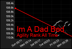 Total Graph of Im A Dad Bod