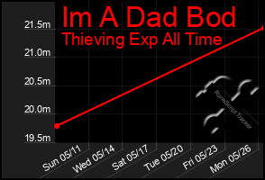 Total Graph of Im A Dad Bod