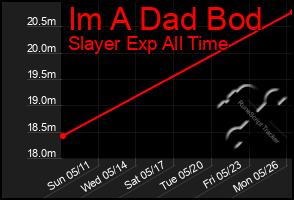 Total Graph of Im A Dad Bod