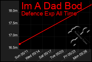 Total Graph of Im A Dad Bod