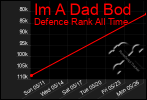 Total Graph of Im A Dad Bod