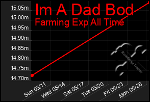 Total Graph of Im A Dad Bod