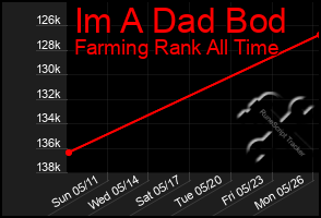 Total Graph of Im A Dad Bod