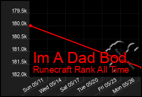 Total Graph of Im A Dad Bod