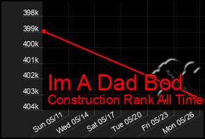 Total Graph of Im A Dad Bod