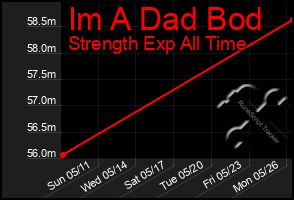 Total Graph of Im A Dad Bod