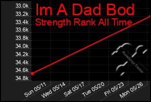 Total Graph of Im A Dad Bod