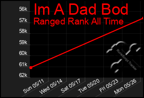 Total Graph of Im A Dad Bod