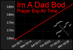 Total Graph of Im A Dad Bod