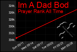 Total Graph of Im A Dad Bod