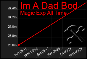 Total Graph of Im A Dad Bod