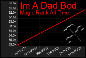 Total Graph of Im A Dad Bod
