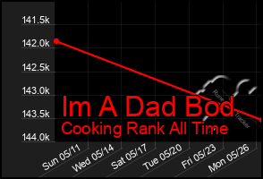 Total Graph of Im A Dad Bod