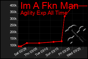 Total Graph of Im A Fkn Man