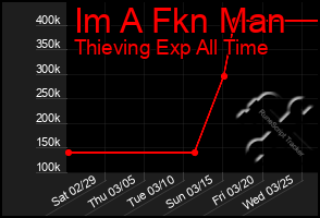 Total Graph of Im A Fkn Man