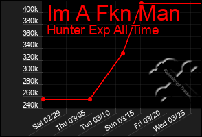 Total Graph of Im A Fkn Man