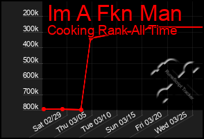 Total Graph of Im A Fkn Man