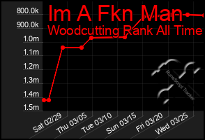 Total Graph of Im A Fkn Man