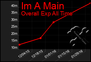 Total Graph of Im A Main