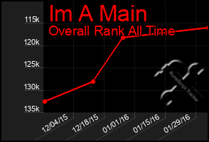 Total Graph of Im A Main