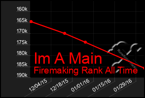 Total Graph of Im A Main