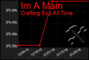 Total Graph of Im A Main