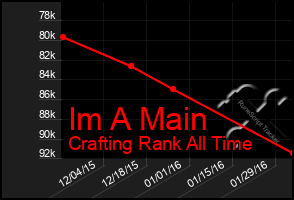 Total Graph of Im A Main