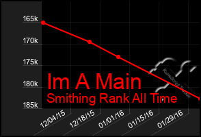 Total Graph of Im A Main