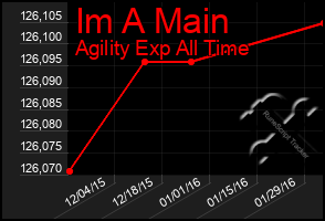 Total Graph of Im A Main