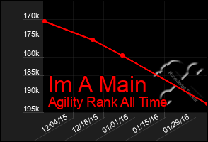 Total Graph of Im A Main