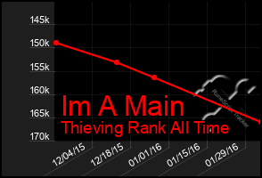 Total Graph of Im A Main