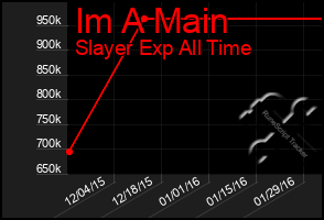 Total Graph of Im A Main