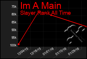 Total Graph of Im A Main