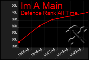 Total Graph of Im A Main