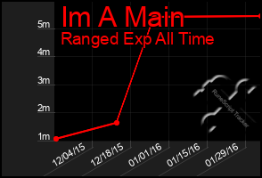 Total Graph of Im A Main