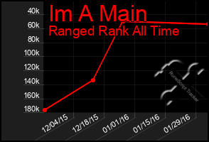 Total Graph of Im A Main