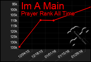 Total Graph of Im A Main