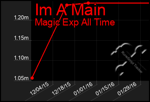 Total Graph of Im A Main