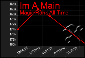 Total Graph of Im A Main