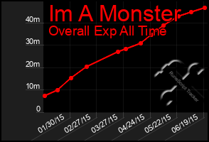 Total Graph of Im A Monster