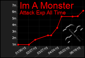 Total Graph of Im A Monster