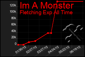 Total Graph of Im A Monster