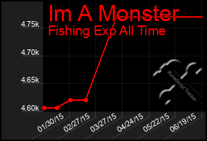 Total Graph of Im A Monster