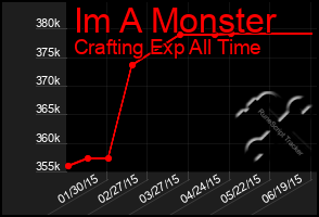 Total Graph of Im A Monster