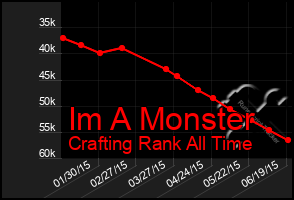 Total Graph of Im A Monster