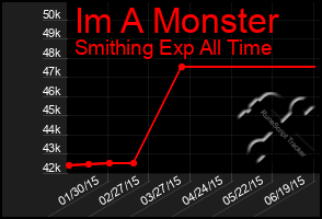 Total Graph of Im A Monster