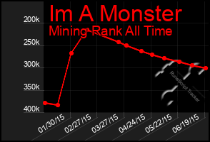 Total Graph of Im A Monster