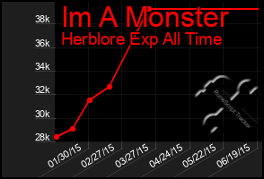 Total Graph of Im A Monster