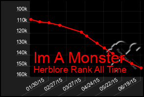 Total Graph of Im A Monster